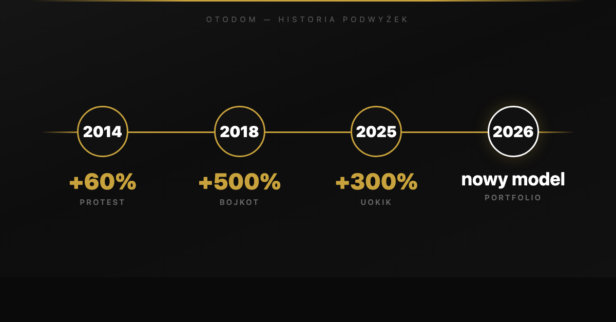 Freedom zbojkotowalo Otodom case study